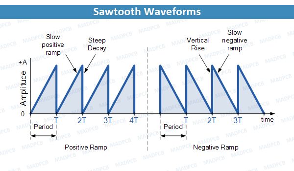 a literal saw wave