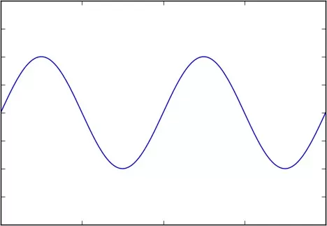 Sine wave